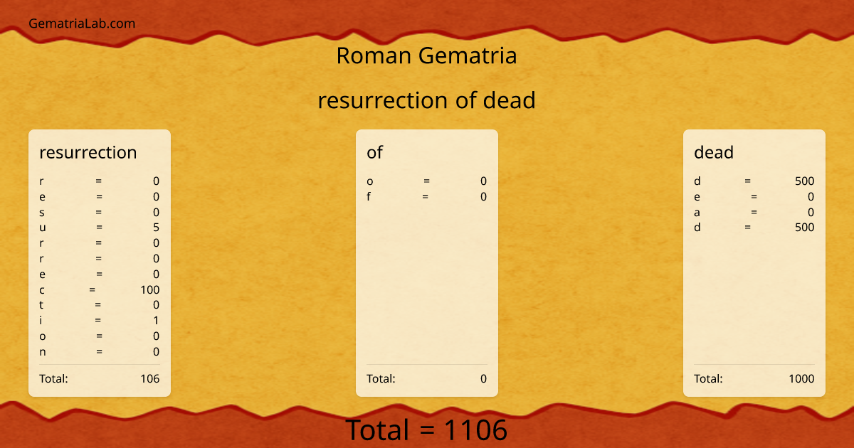 resurrection of dead in roman Gematria